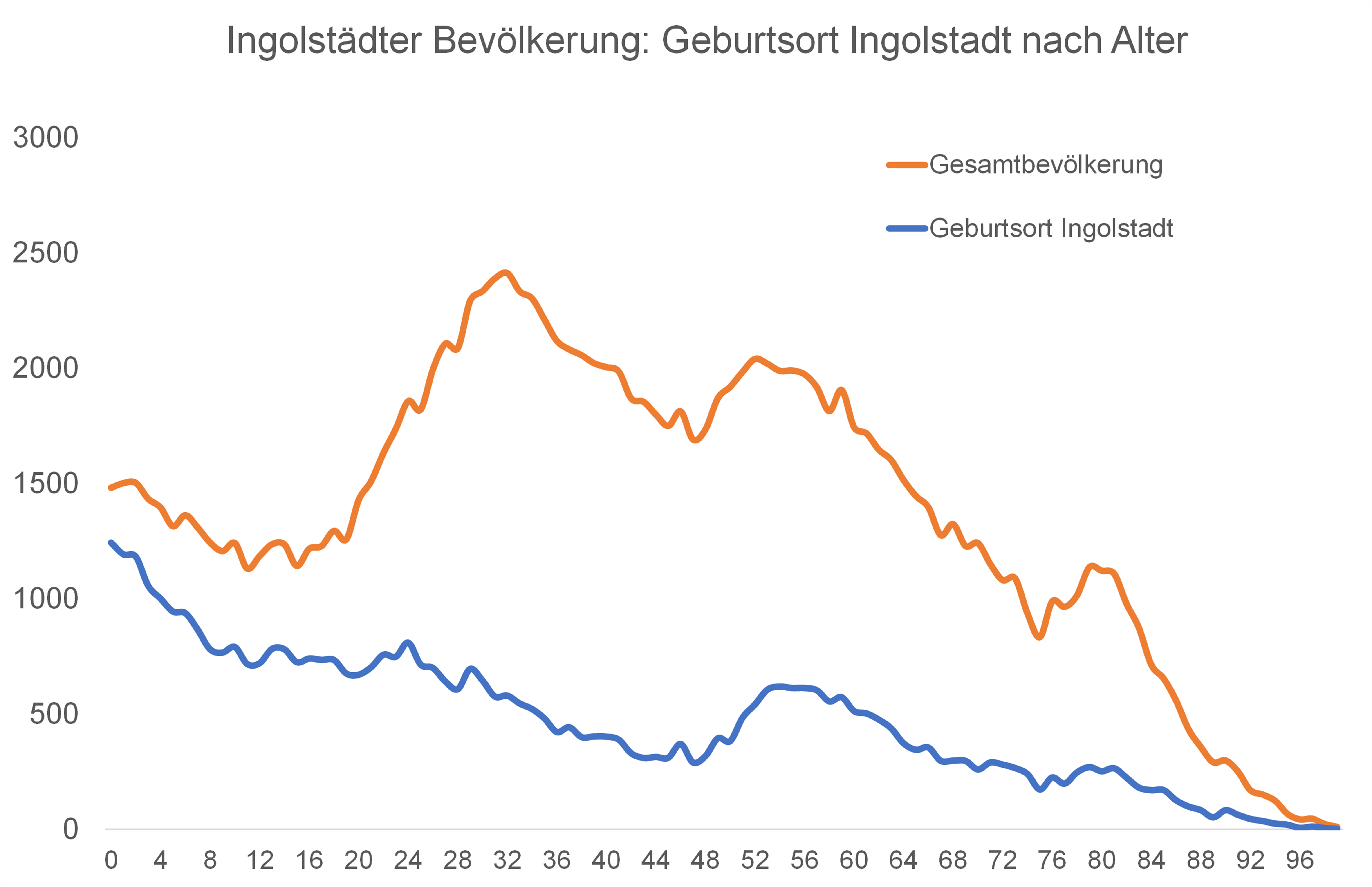 Diagramm Geburtsorte Ingolstädter nach Alter 2020
